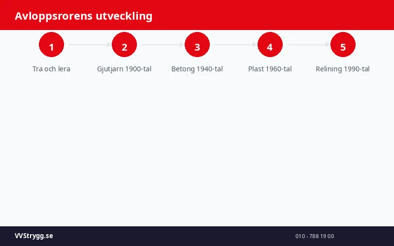 Avloppsrorens utveckling