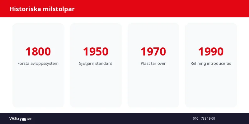 Historiska milstolpar