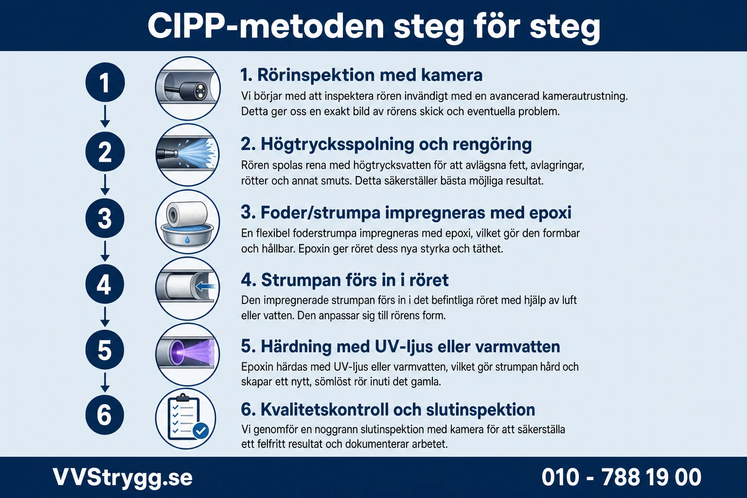 CIPP-metoden steg for steg