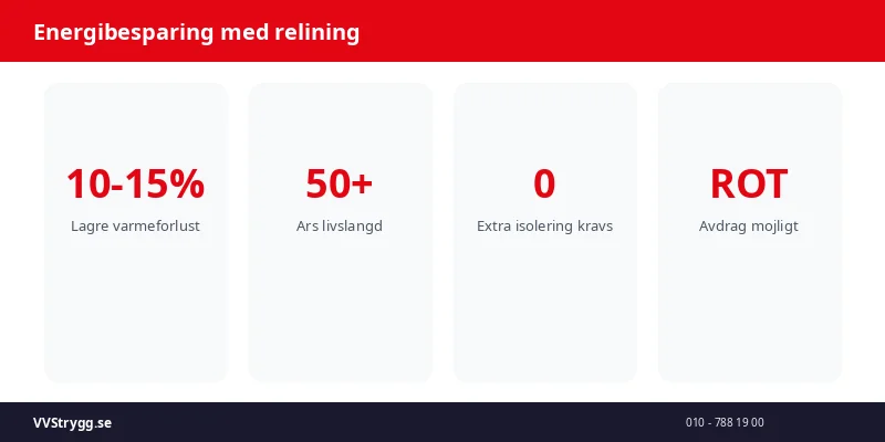 Energibesparing med relining