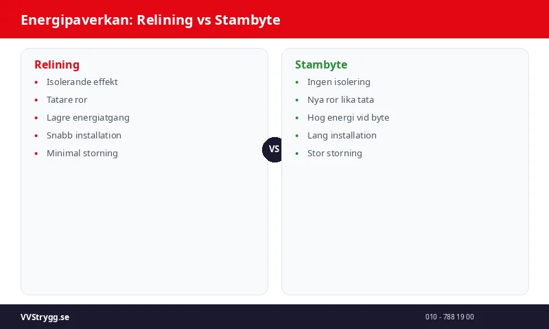 Energipaverkan: Relining vs Stambyte