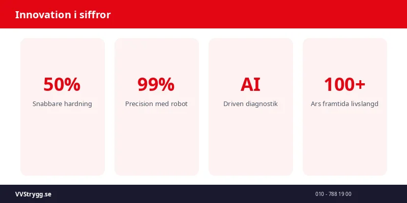 Innovation i siffror