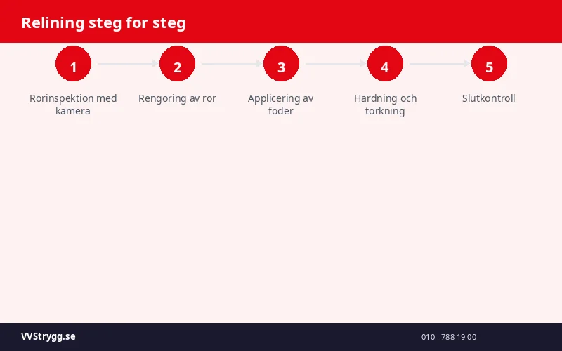 Relining steg for steg