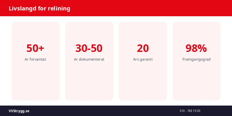 Livslangd for relining