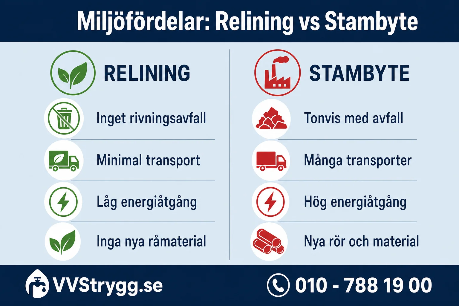 Miljopåverkan: Relining vs Stambyte
