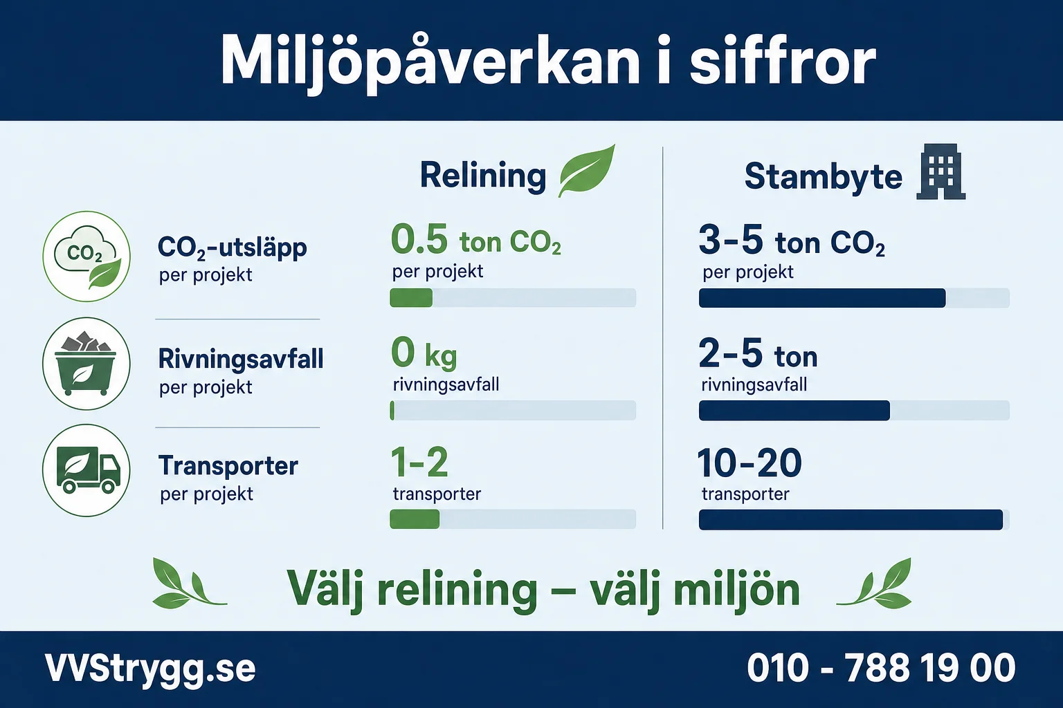 Miljobesparingar med relining