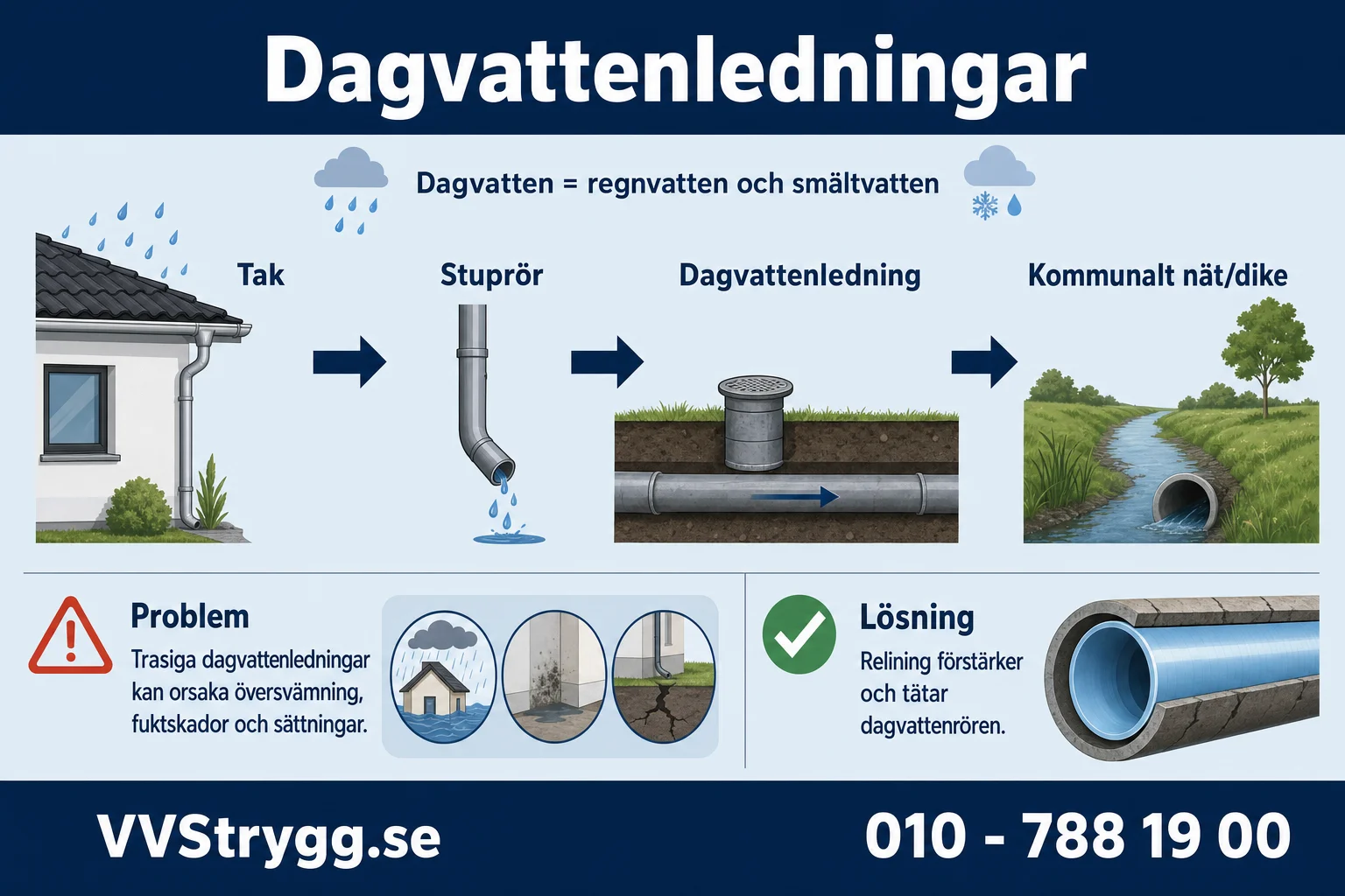 Relining av dagvatten