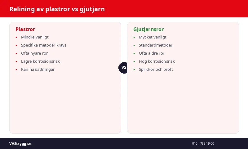 Relining av plastror vs gjutjarn