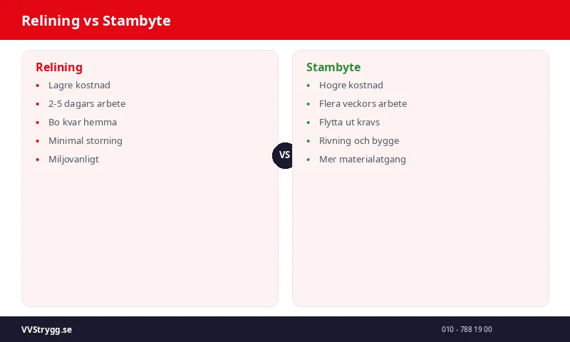 Relining vs Stambyte