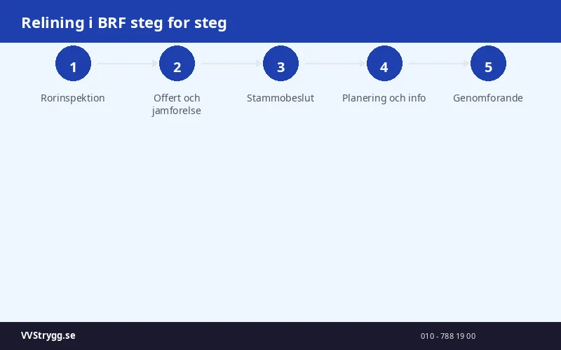 Relining i BRF steg for steg