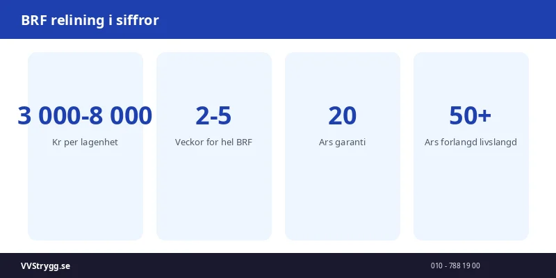 BRF relining i siffror