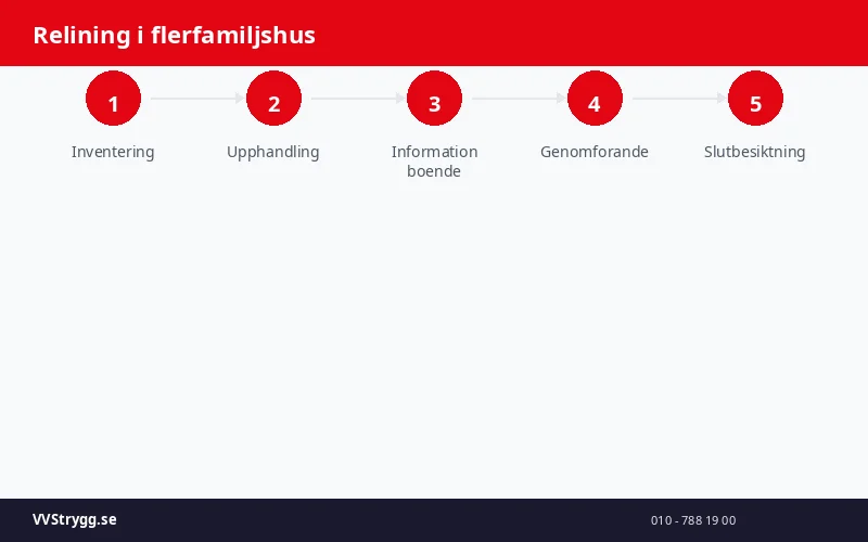 Relining i flerfamiljshus