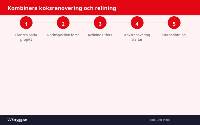 Kombinera koksrenovering och relining