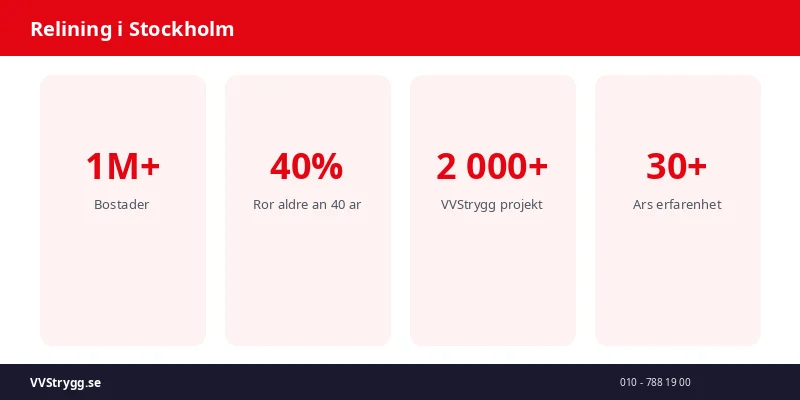 Relining i Stockholm