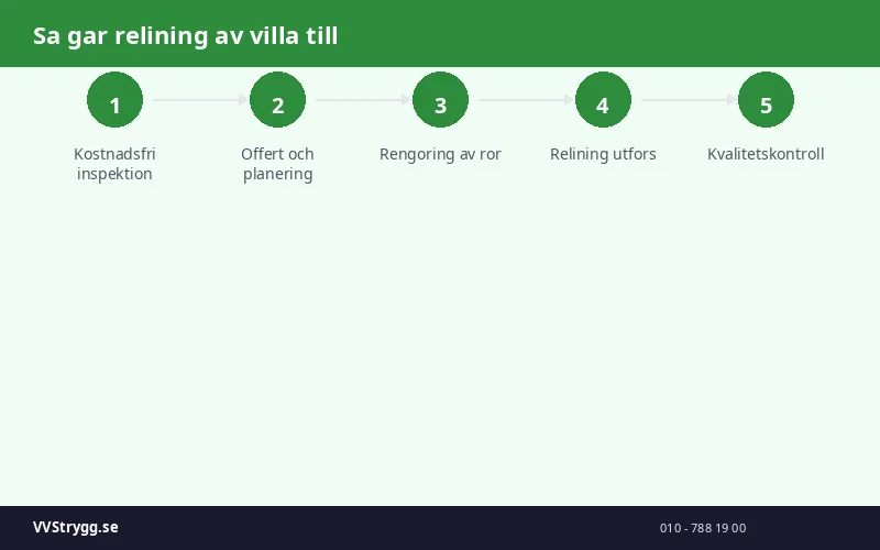 Sa gar relining av villa till