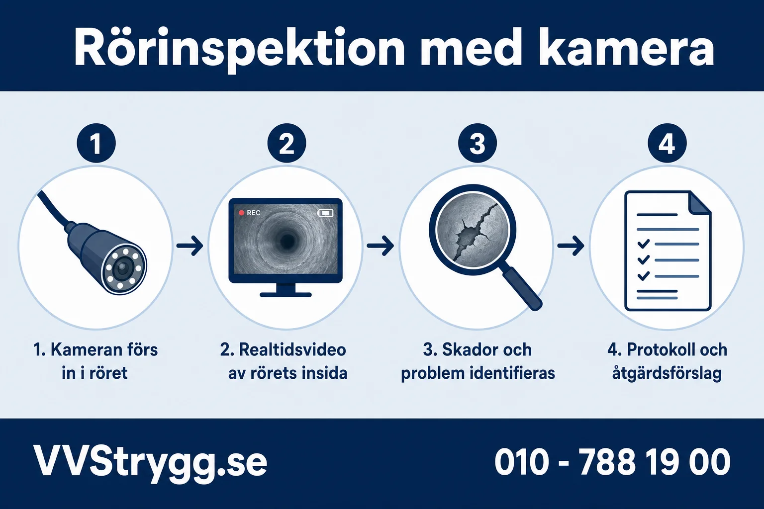 Rorinspektion steg for steg