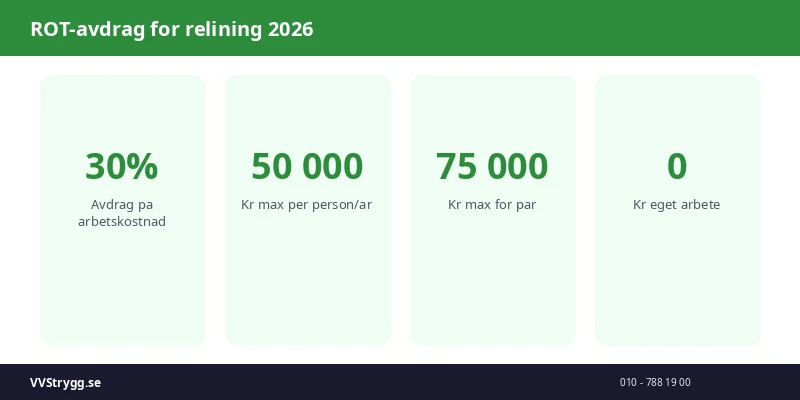 ROT-avdrag for relining 2026