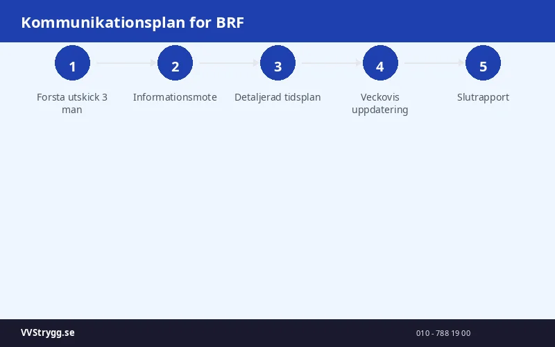 Kommunikationsplan for BRF
