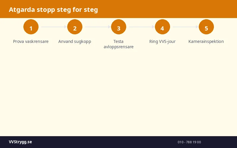 Atgarda stopp steg for steg