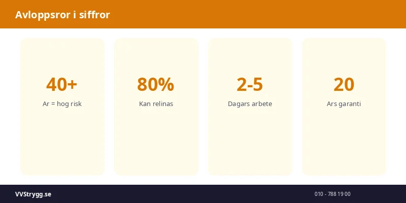 Avloppsror i siffror