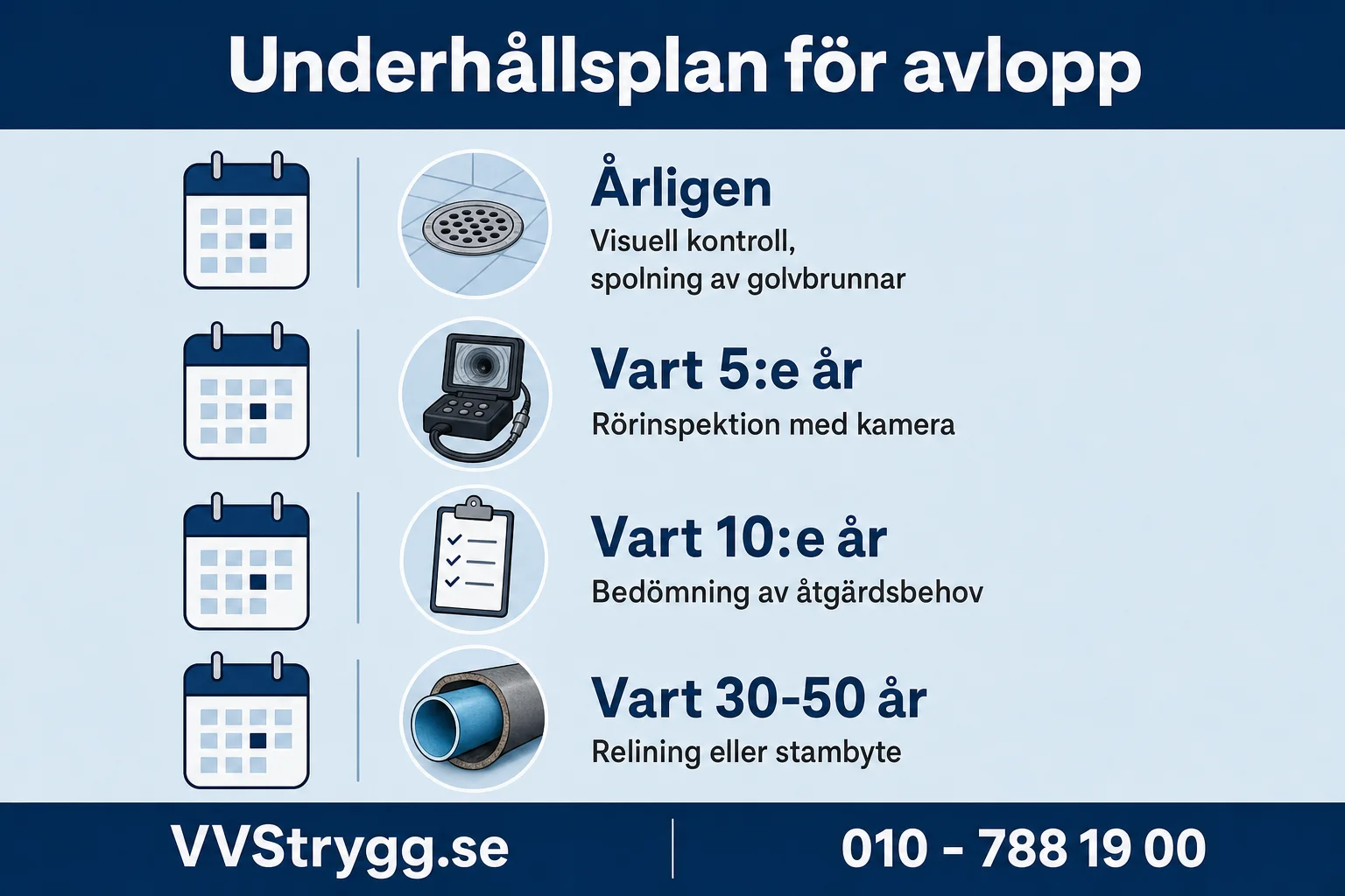 Underhallsplanens livscykel