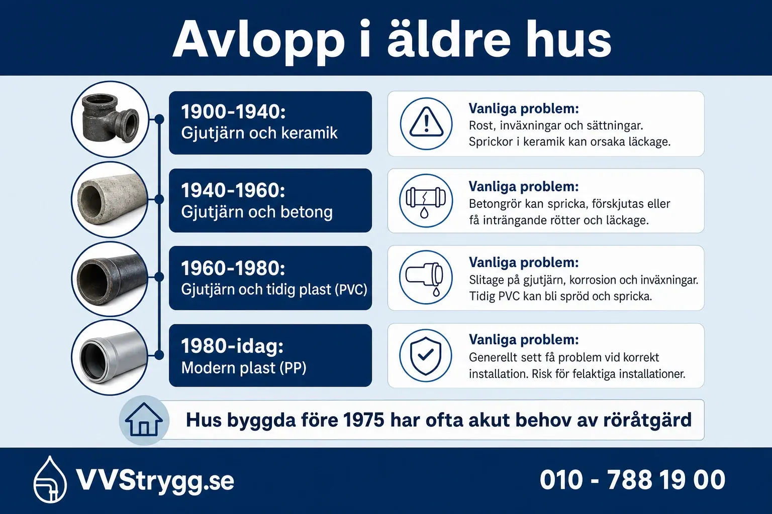 Avlopp i aldre hus