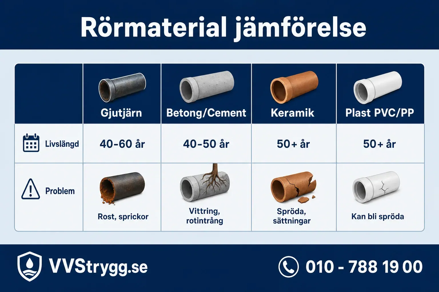 Rormaterial jamforelse