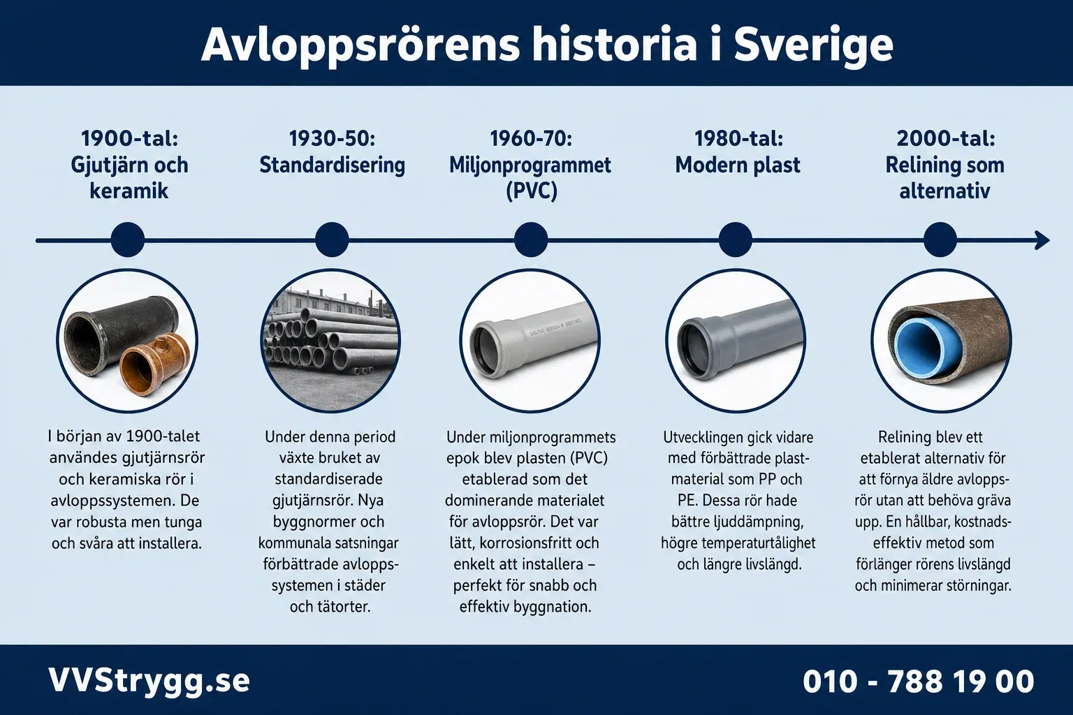 Avloppsrorens utveckling