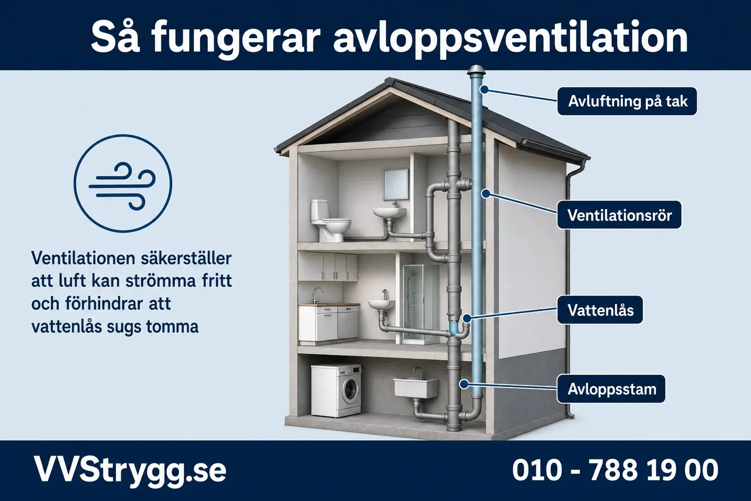 Sa fungerar avloppsventilation