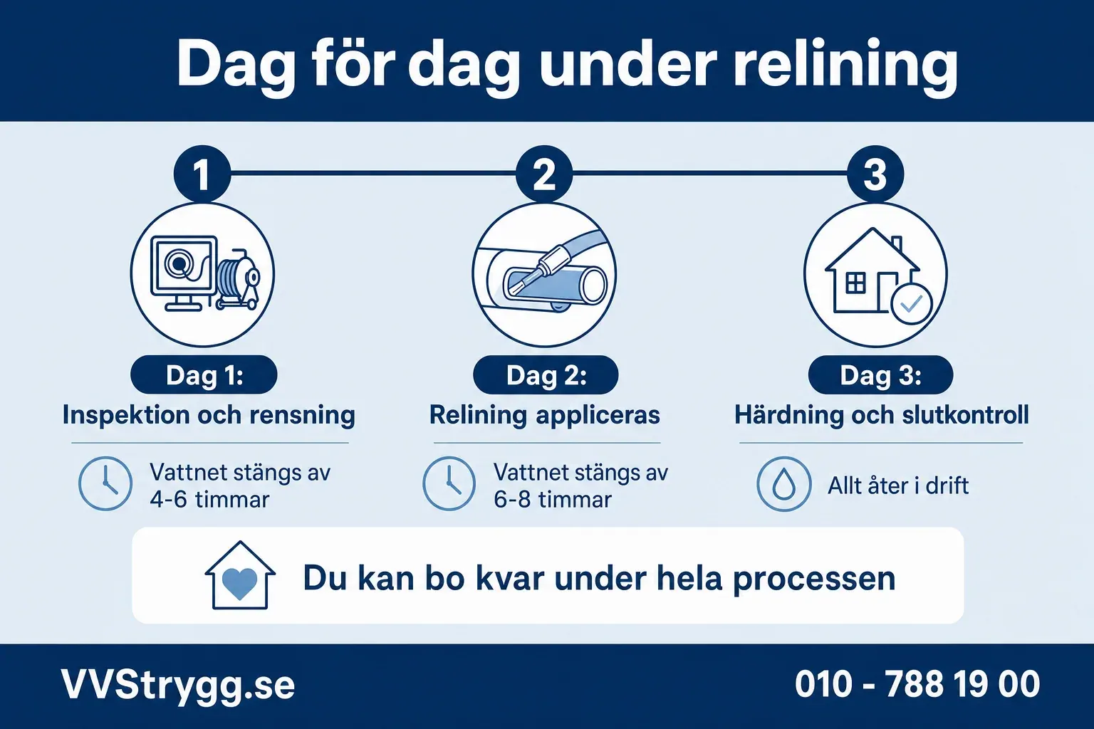 Dag for dag under relining