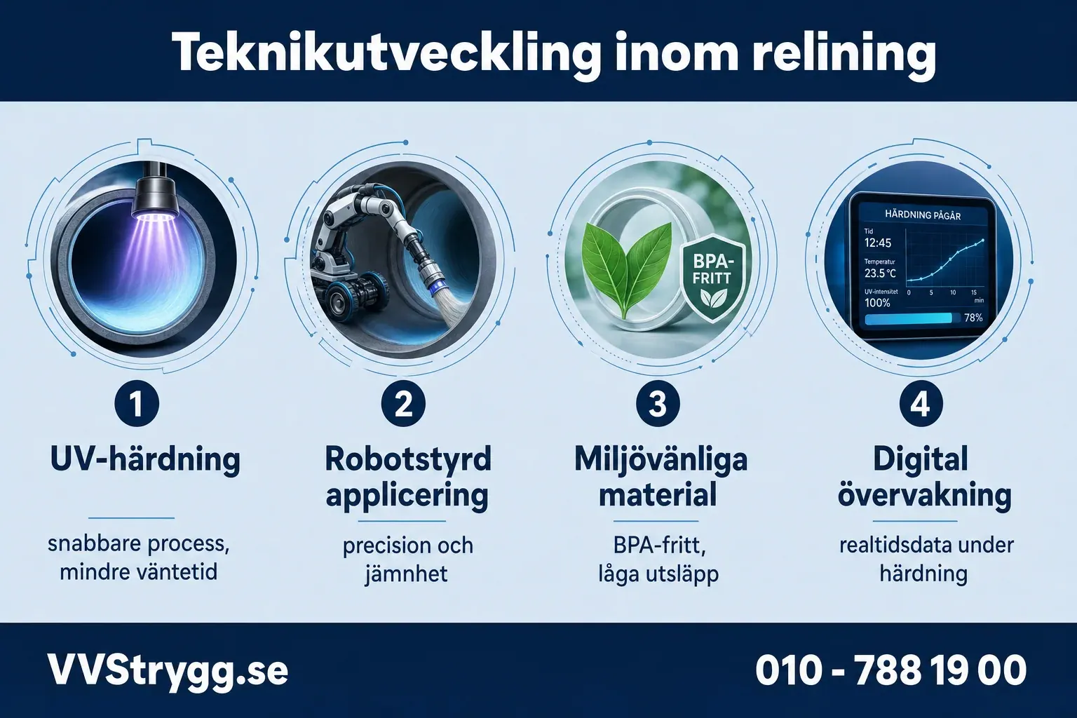 Teknikutveckling inom relining