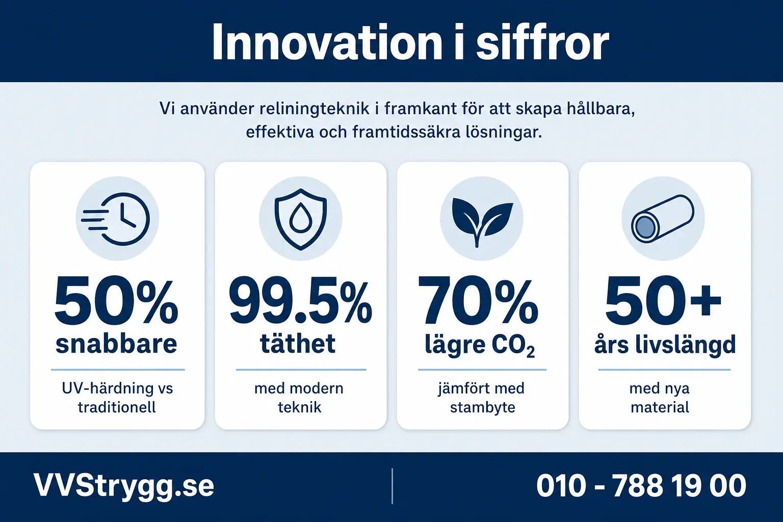 Innovation i siffror