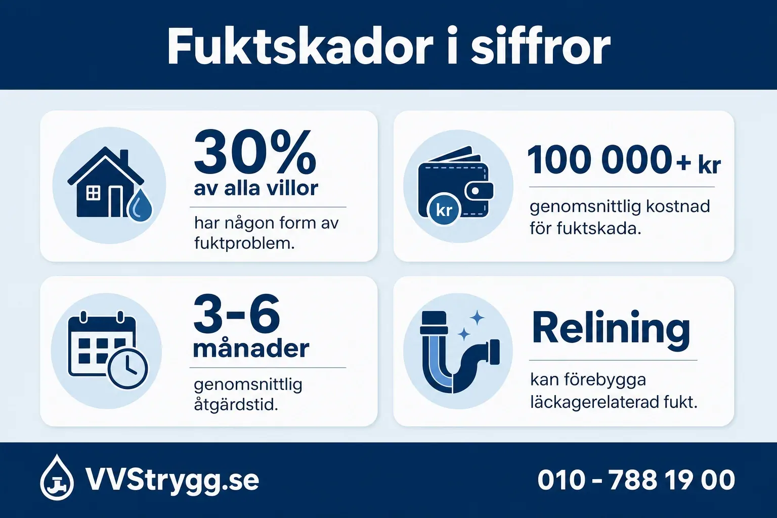 Fuktskador i siffror