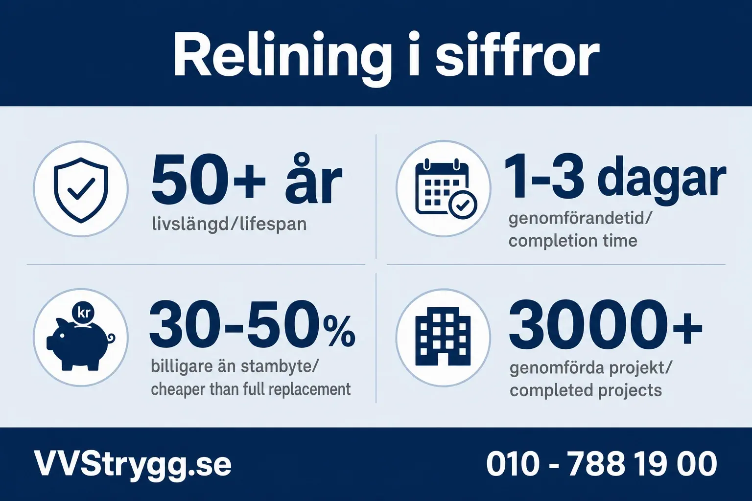 Relining i siffror