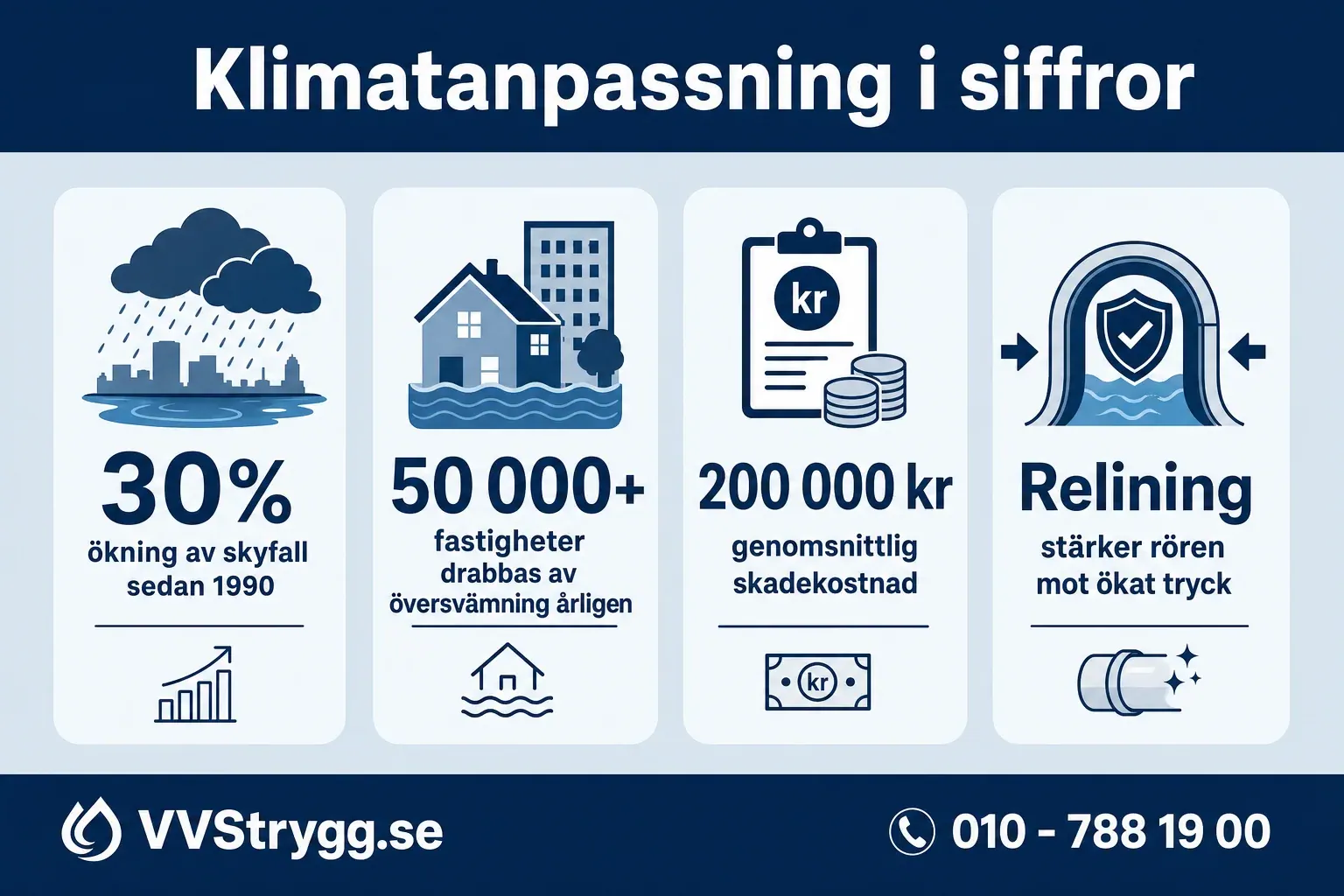 Klimatanpassning i siffror