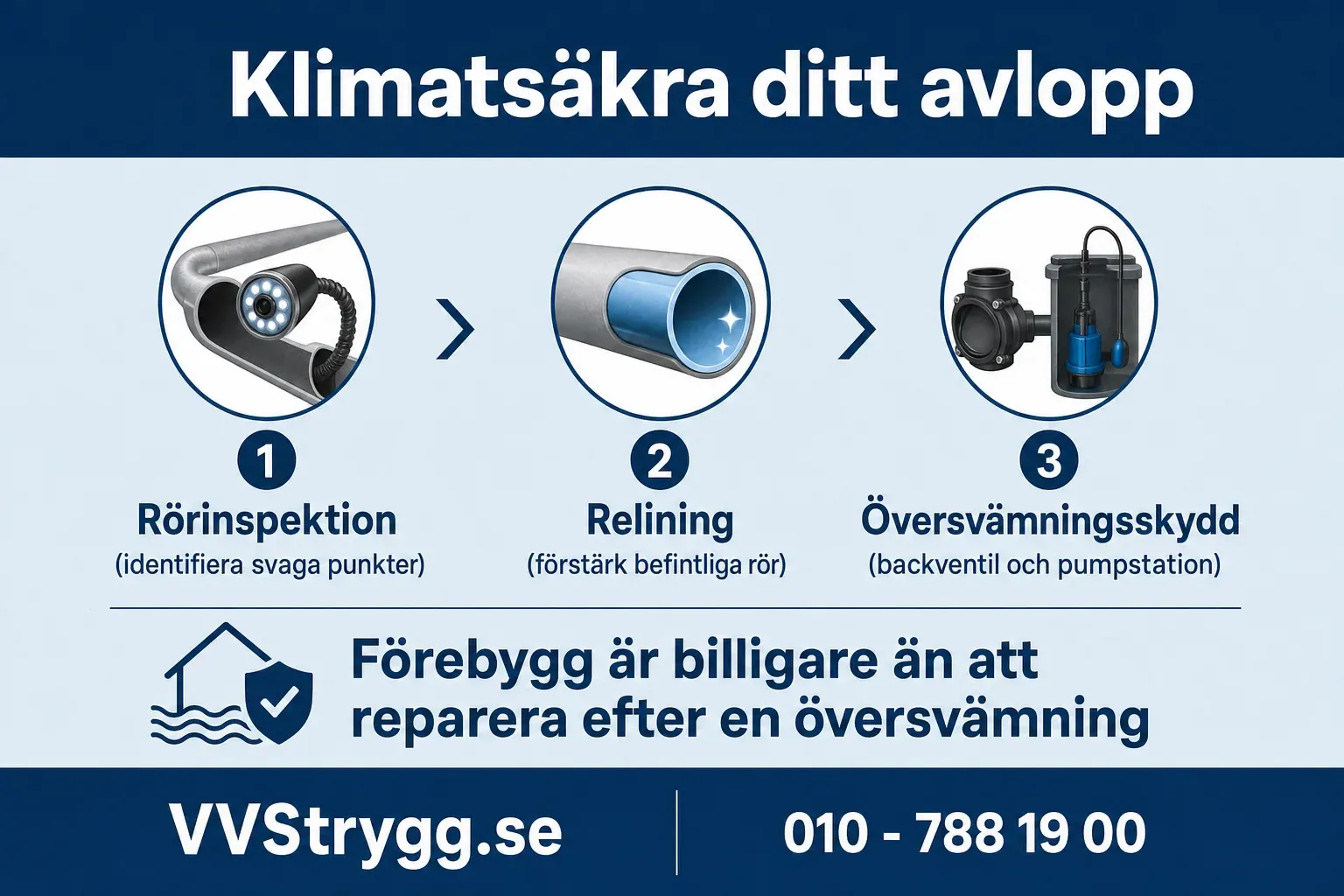 Klimatsakra ditt avlopp