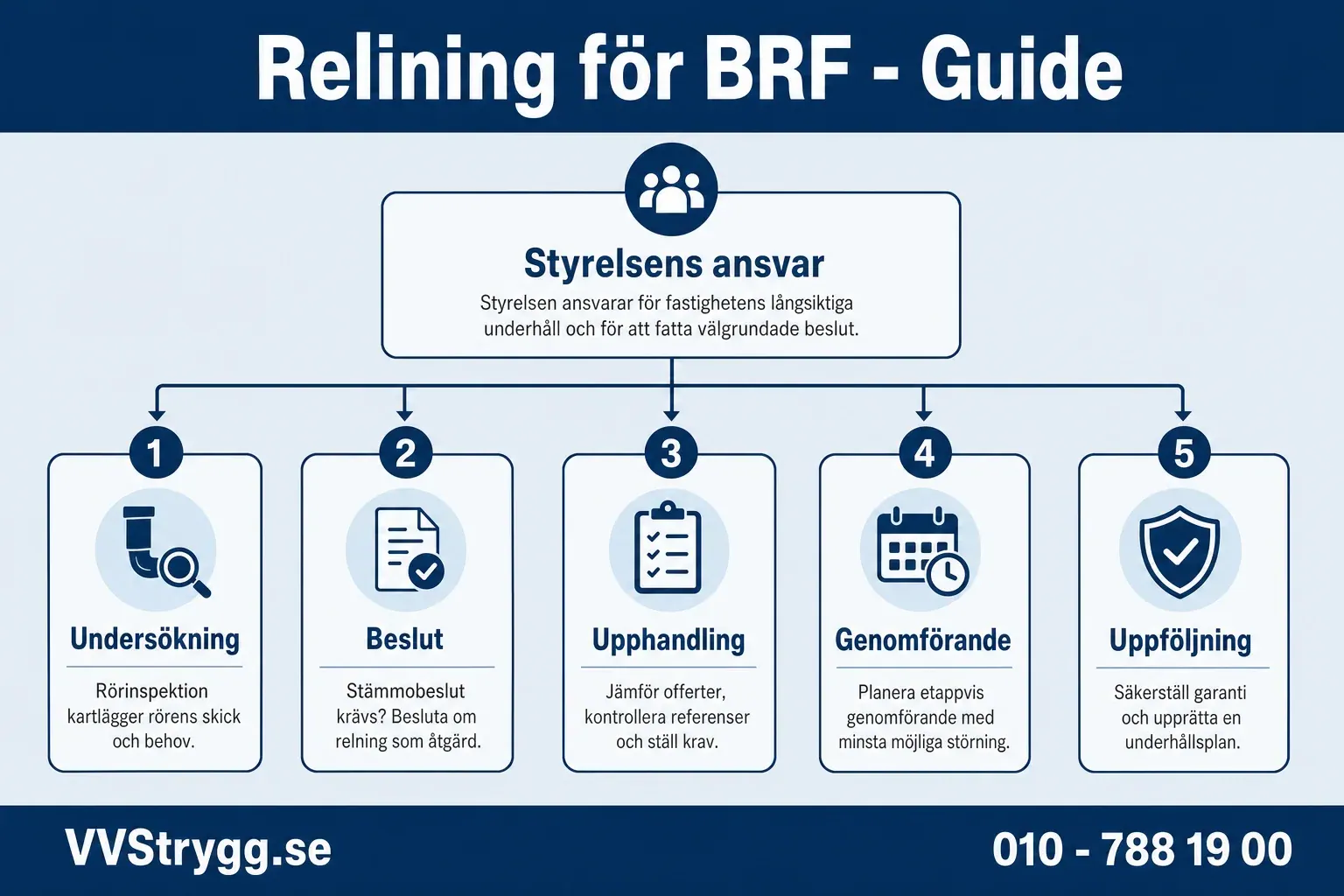 Relining i BRF steg for steg
