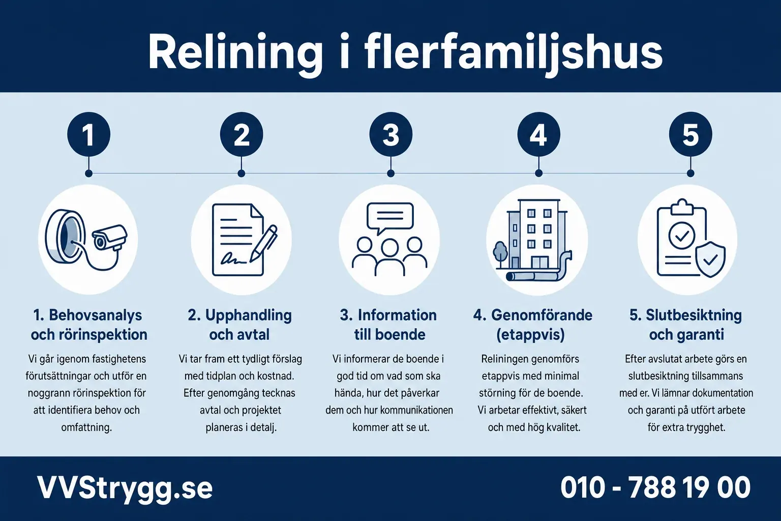 Relining i flerfamiljshus