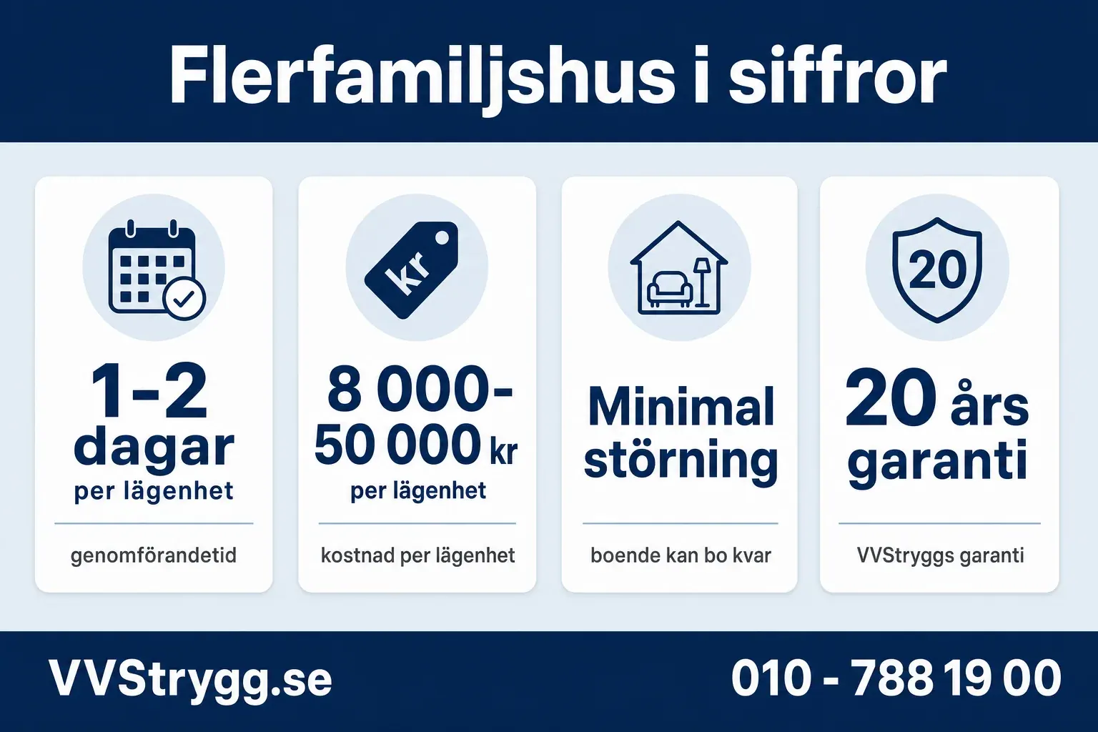 Flerfamiljshus i siffror