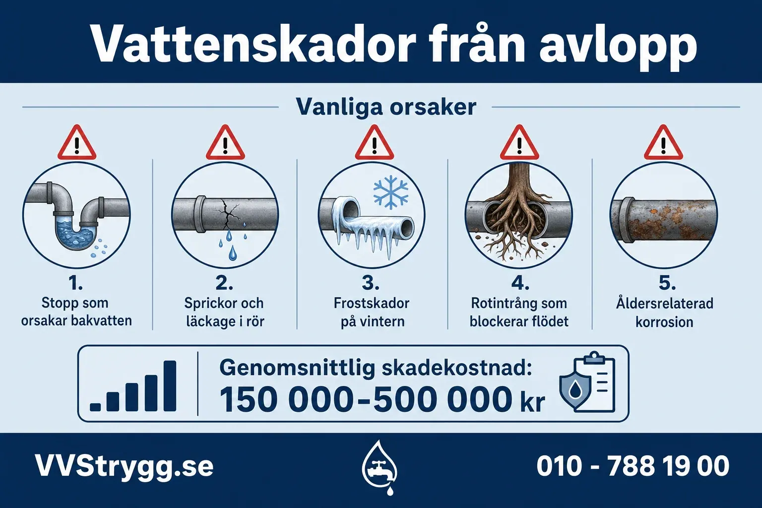 Vattenskador i siffror