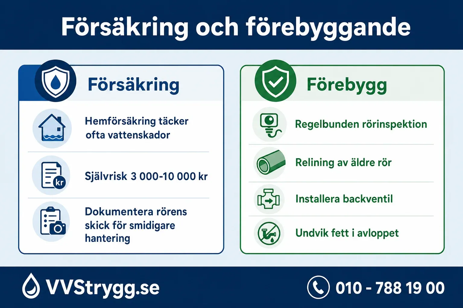 Forebygg vattenskador